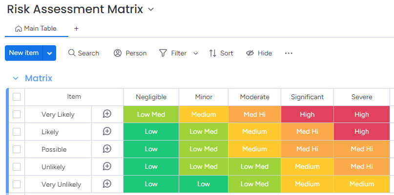 A risk Assessment Matrix in a monday.com board
