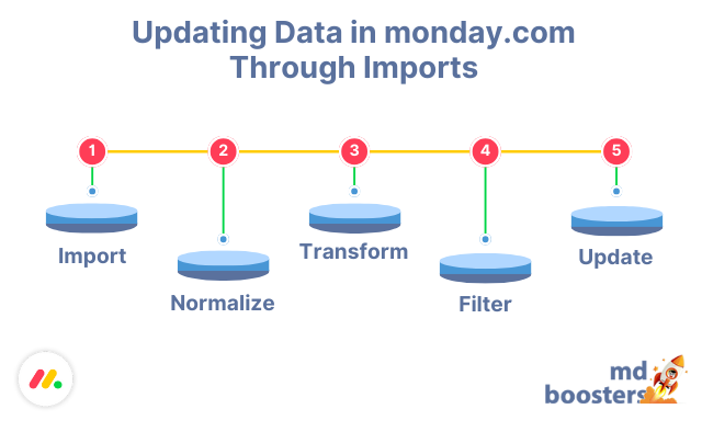 Process to import data